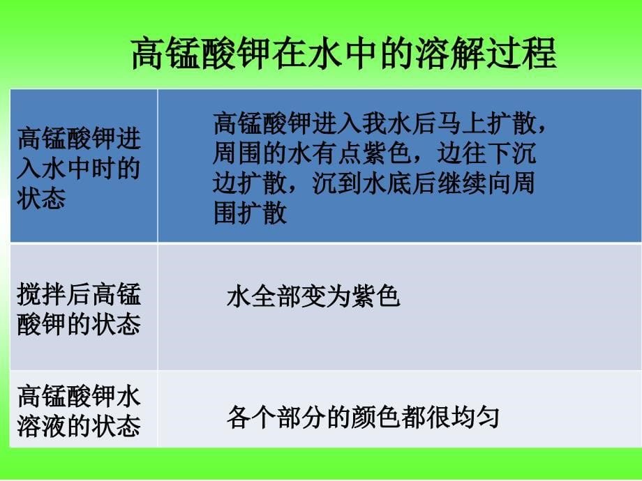 物质在水中是怎样溶解的_PPT_课件_第5页