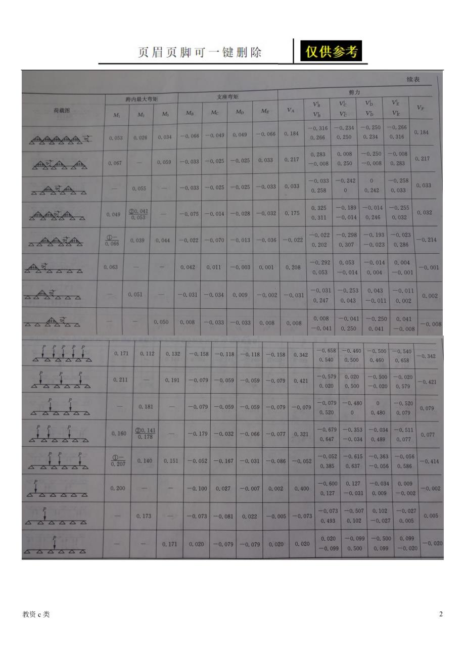 连续梁按弹性理论五跨梁内力系数及弯矩分配法[教资学习]_第2页