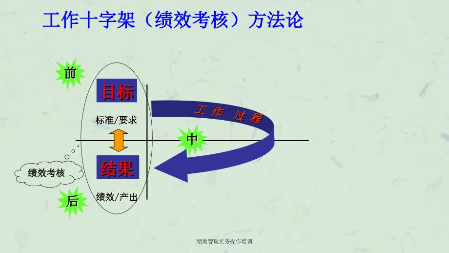 绩效管理实务操作培训课件_第3页