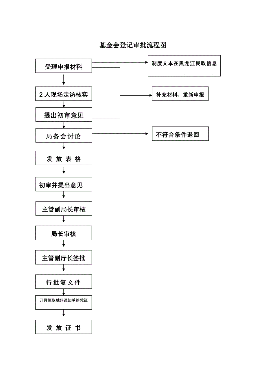 基金会成立登记办理流程.doc_第4页