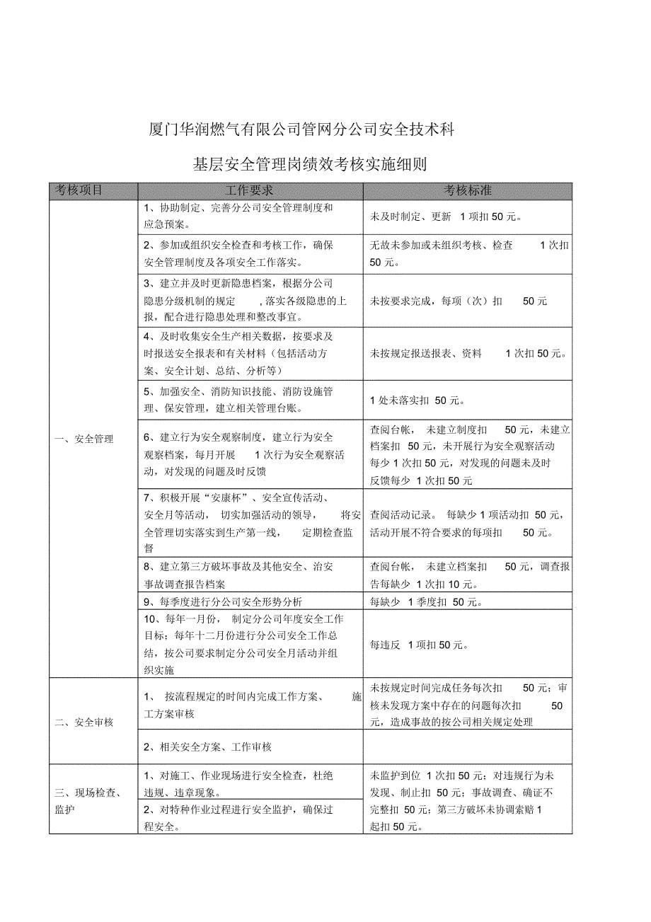 燃气管网安技科各岗位考核实施细则_第5页