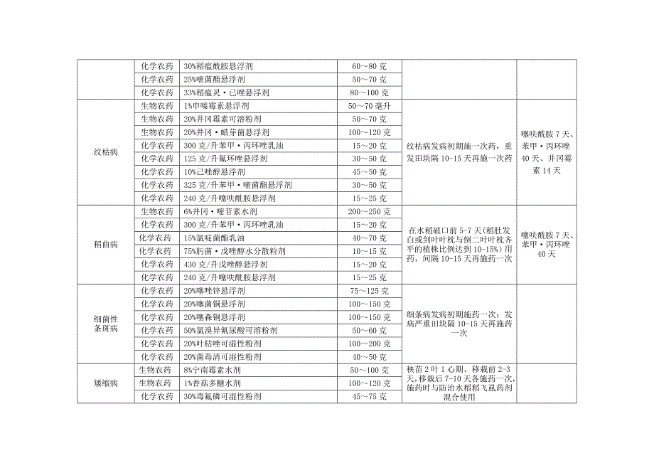 江西省主要农作物病虫害防治安全科学用药指南_第3页