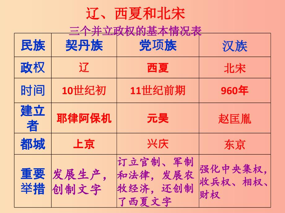 七年级历史下册第二单元辽宋夏金元时期：民族关系发展和社会变化第7课辽西夏与北宋的并立课件新人教版.ppt_第4页