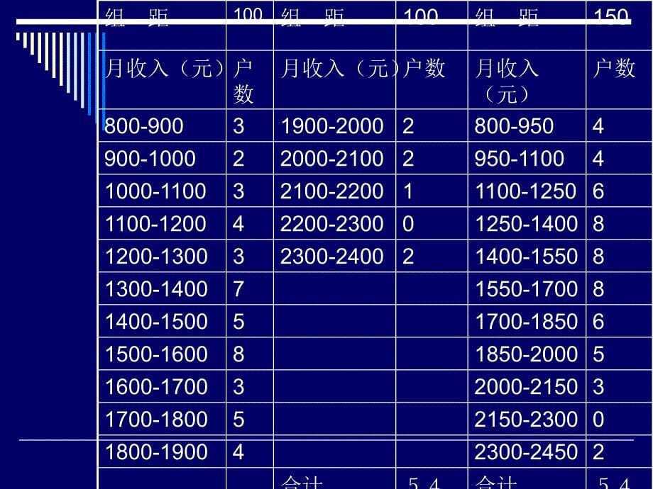 《分布数列的编制》PPT课件_第5页