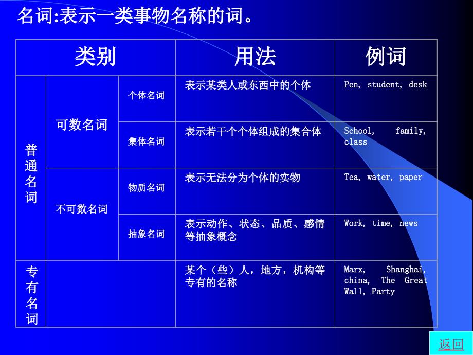 中考英语英语语法词性详解二名词_第3页