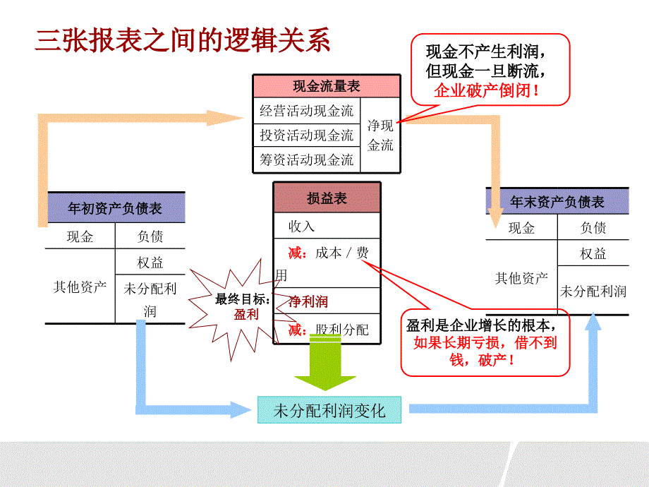 财务指标学习课件_第4页