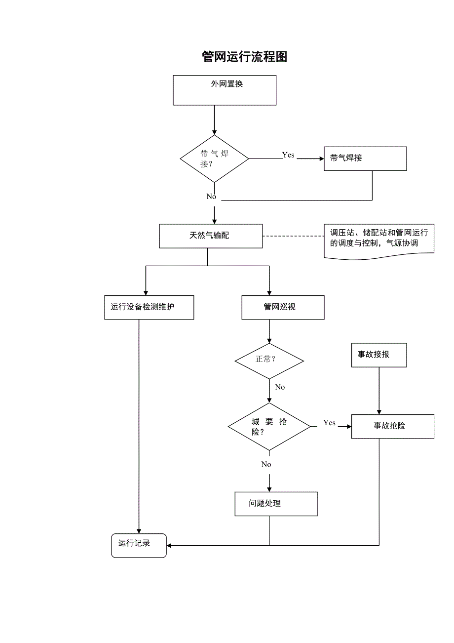 管网运行业务流程B_第2页