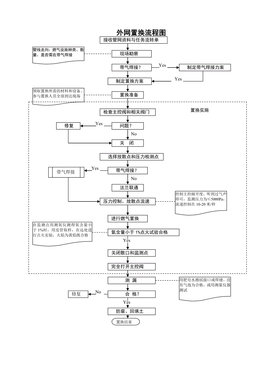 管网运行业务流程B_第3页