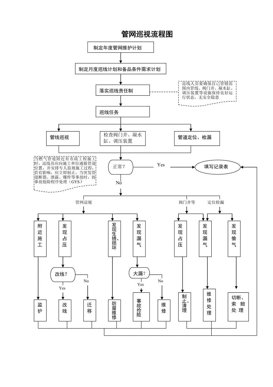 管网运行业务流程B_第5页