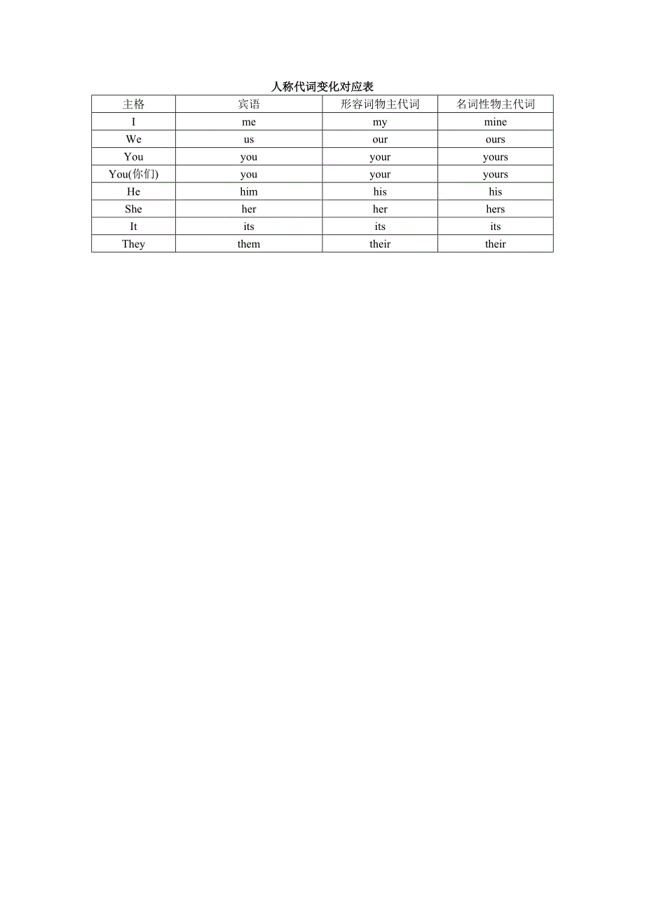 人称代词变化对应表_第1页