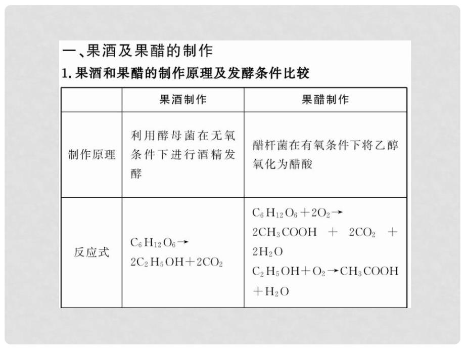 高三生物实战演练复习课件 IB1.3生物实战演练技术在食品加工中的应用 浙教版（浙江专用）_第2页