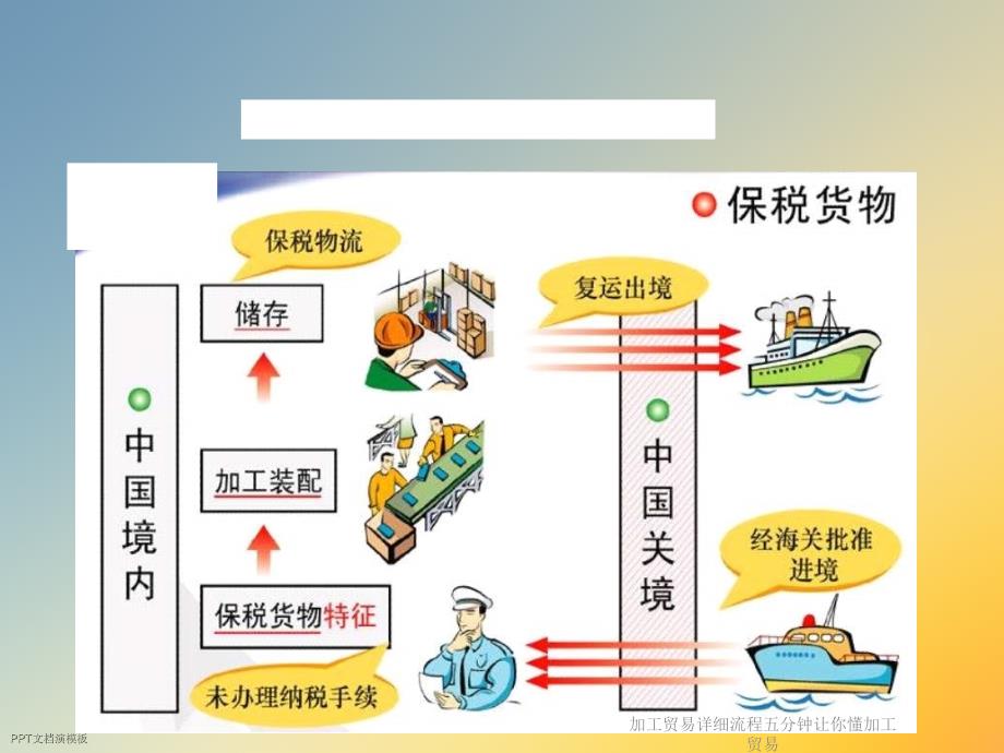 加工贸易详细流程五分钟让你懂加工贸易课件_第3页