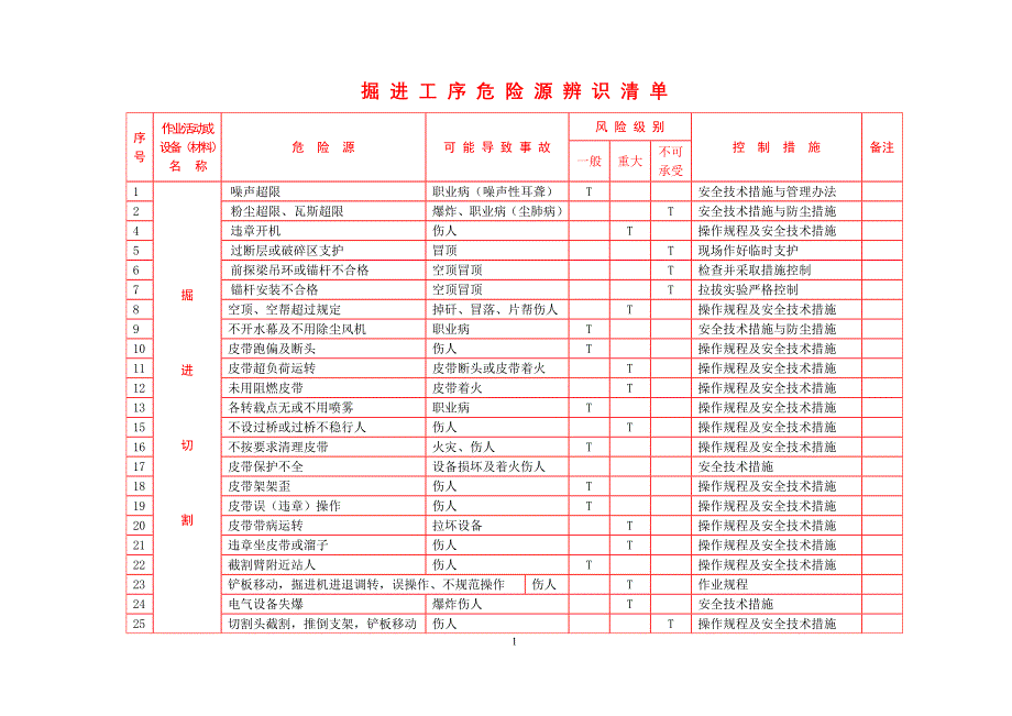 掘进工序危险源辨识清单_第1页