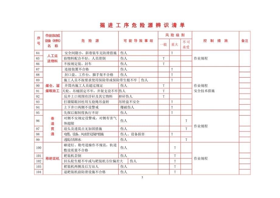 掘进工序危险源辨识清单_第5页