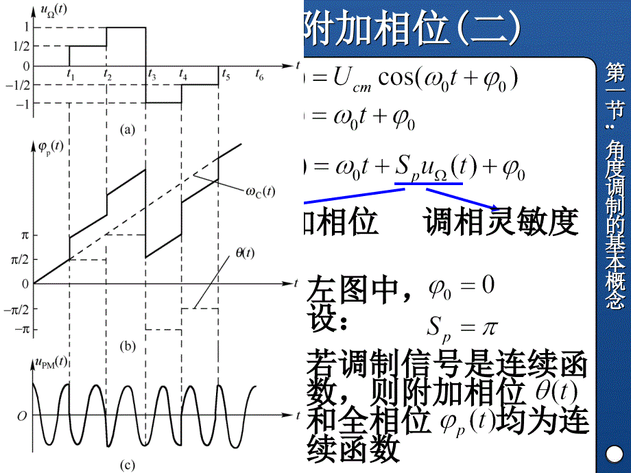 高频第5章角度调制与解调.ppt_第4页