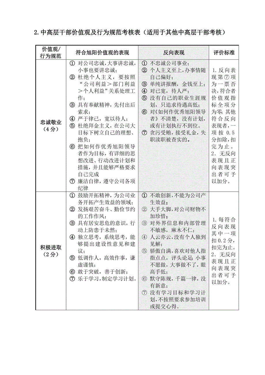 价值观及行为标准考核表优质资料_第4页