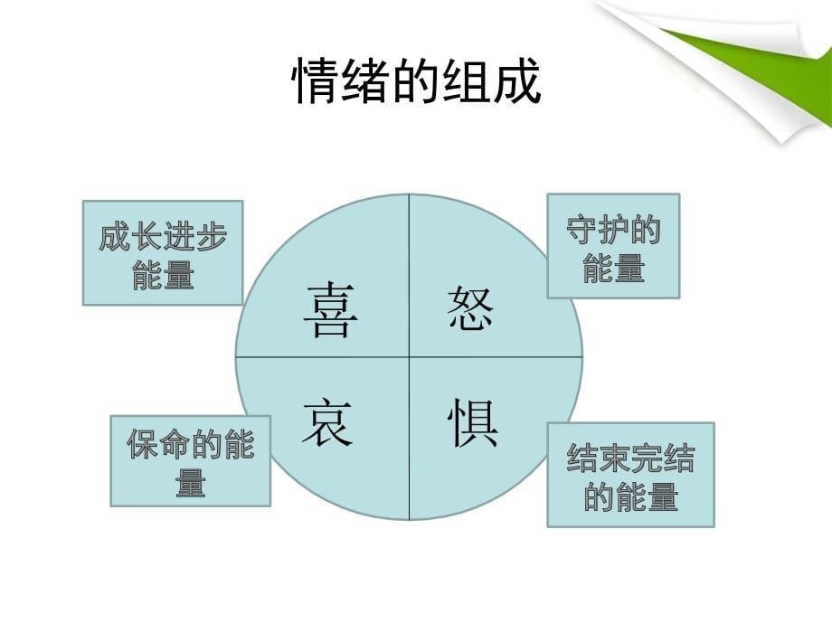 教练技术提高沟通能力_第5页