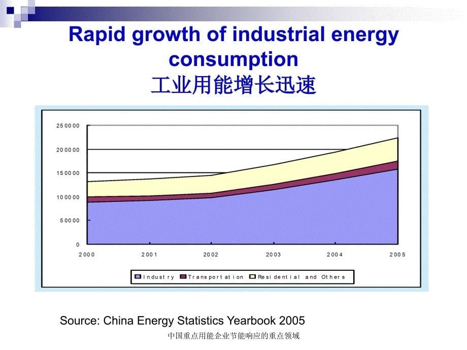 中国重点用能企业节能响应的重点领域课件_第5页
