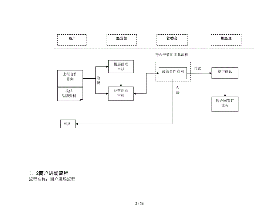 商场工作流程大全_第2页