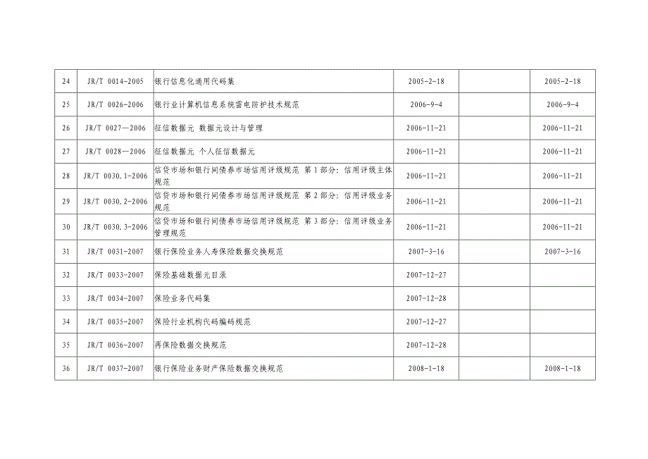 金融行业标准目录截止于2016.07.30_第3页