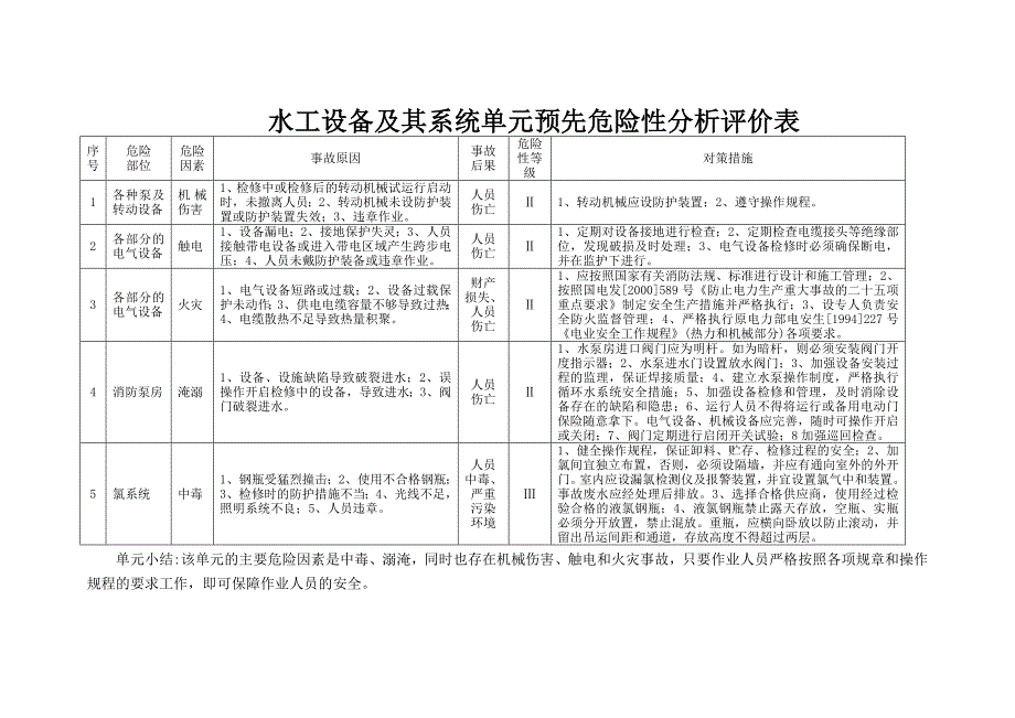 生产设备预先危险性分析评价表_第1页