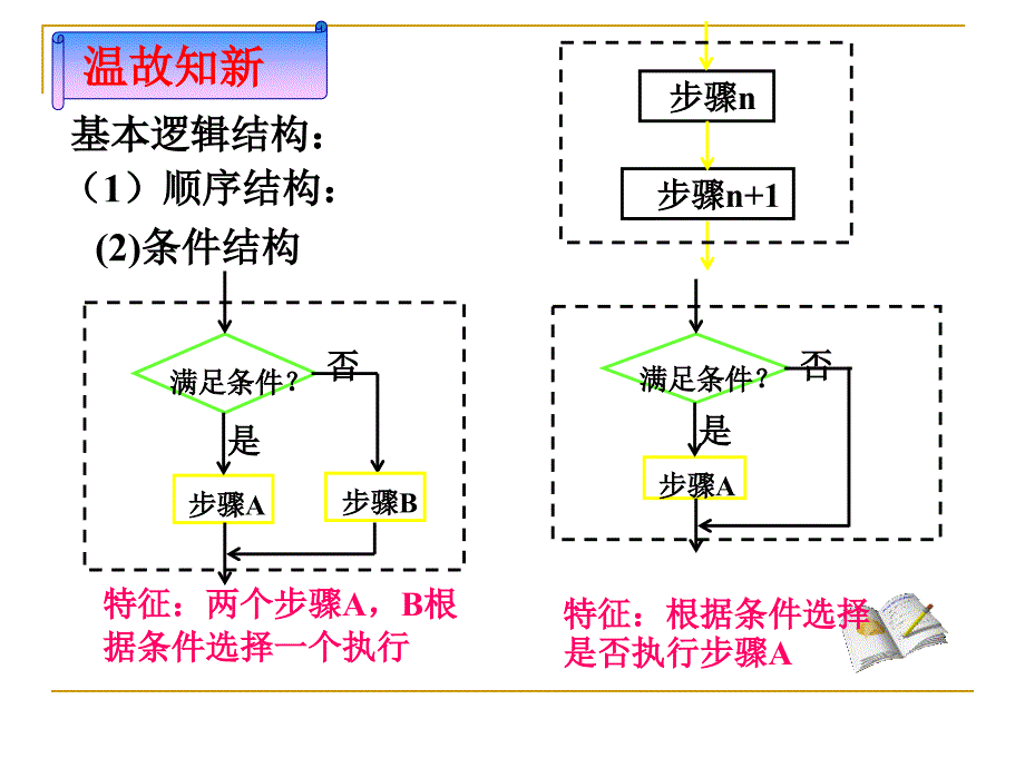 112程序框图与条件结构(2)_第2页