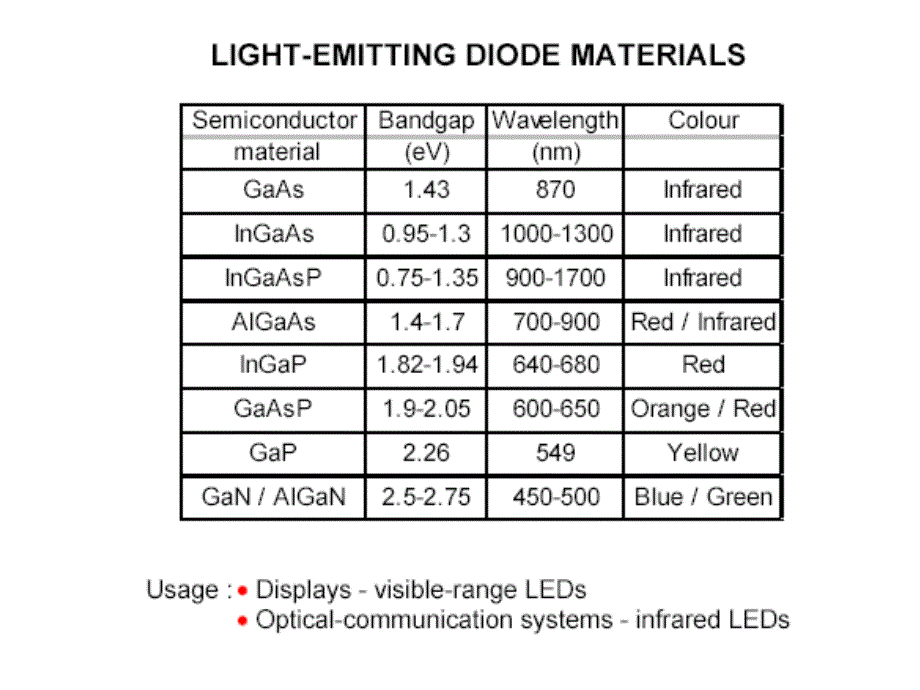 半导体发光器件LD和LED课件_第3页