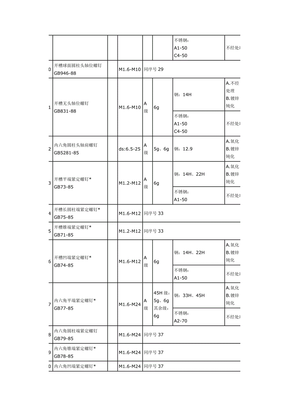 螺丝刀螺钉 的性能、种类、用途_第4页