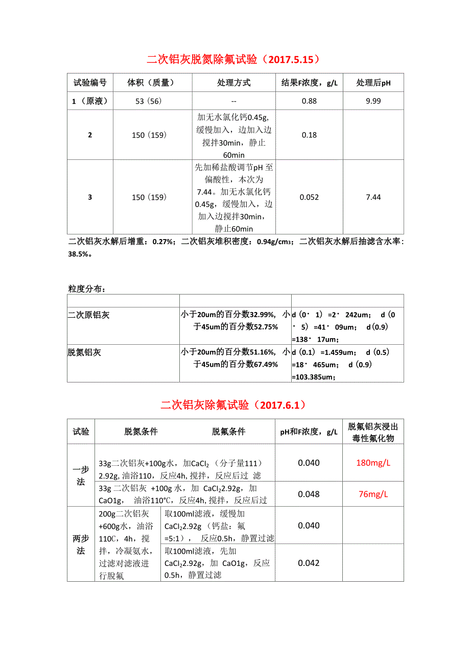 二次铝灰脱氮脱氟试验05_第1页