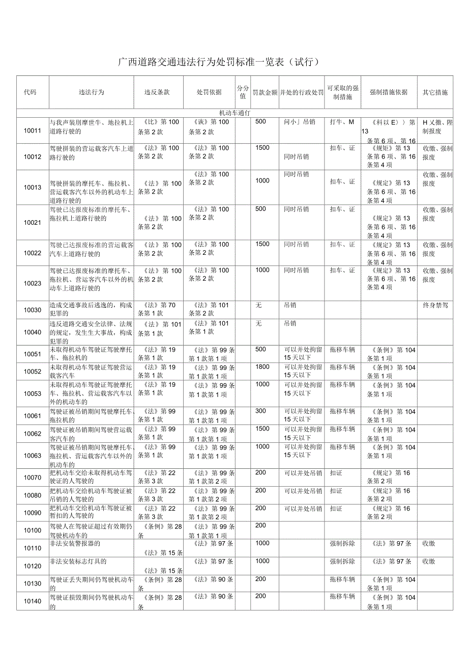 广西道路交通违法行为处罚标准一览表_第1页