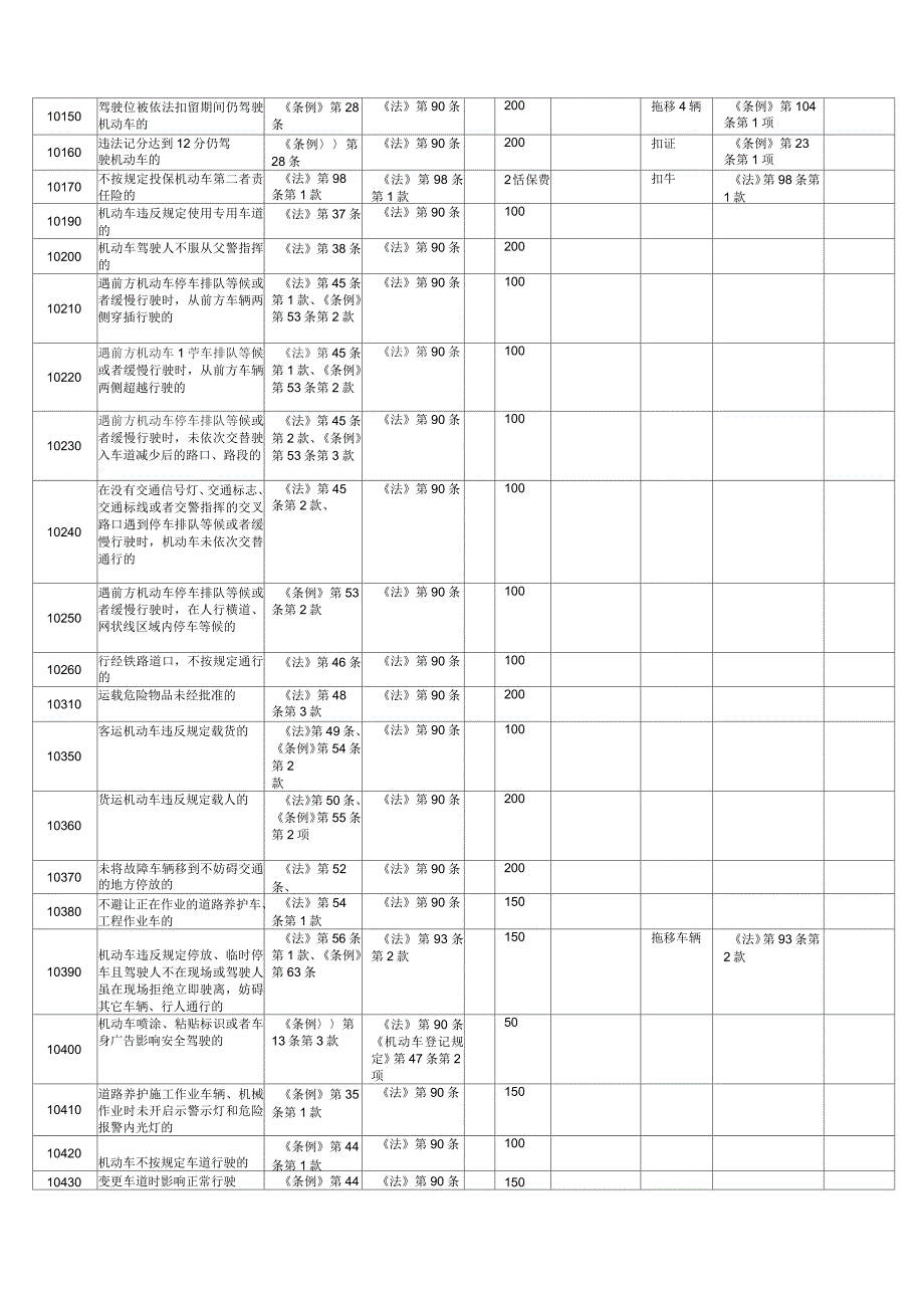 广西道路交通违法行为处罚标准一览表_第2页