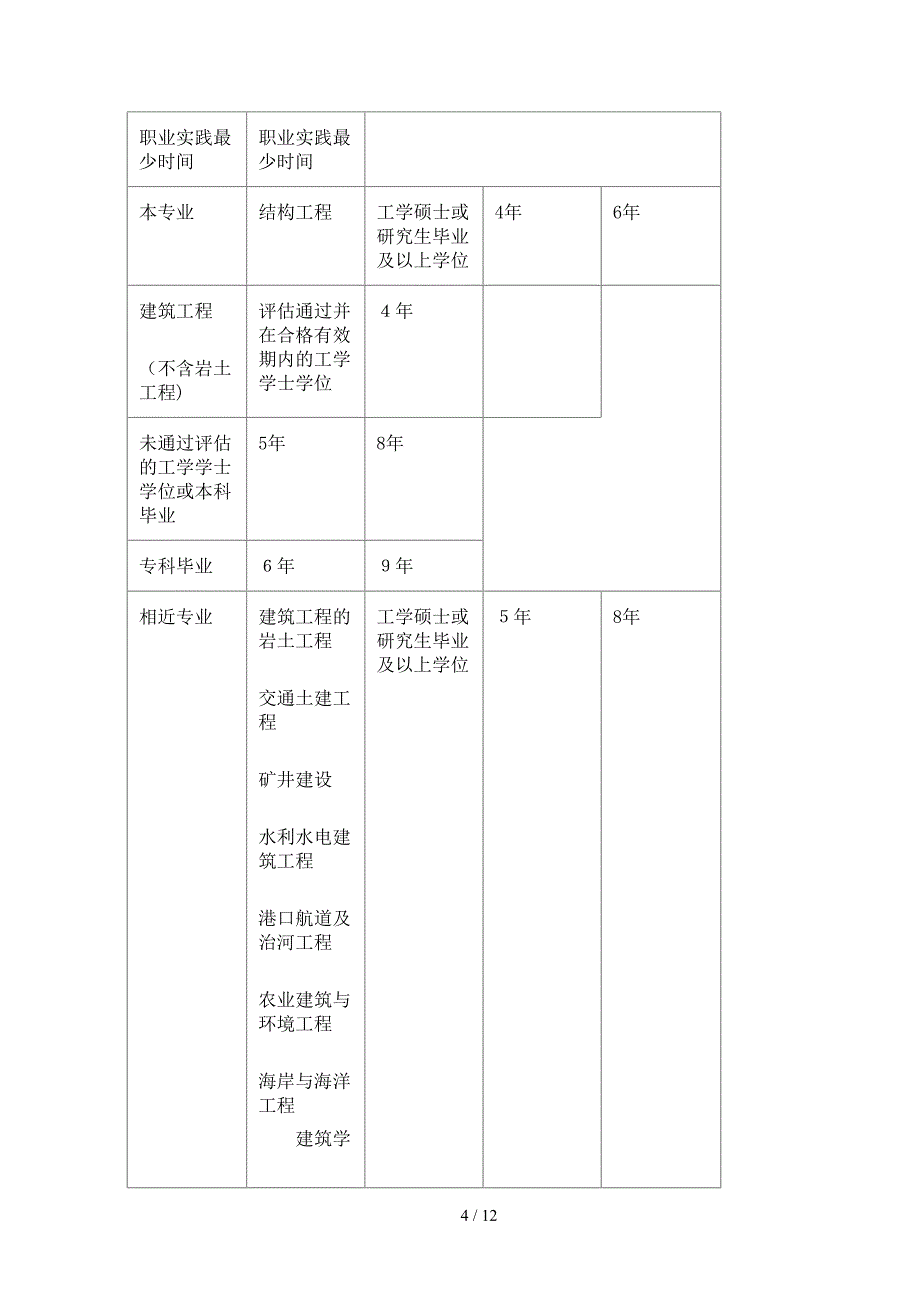 2011年注册结构工程师考试报考条件_第4页