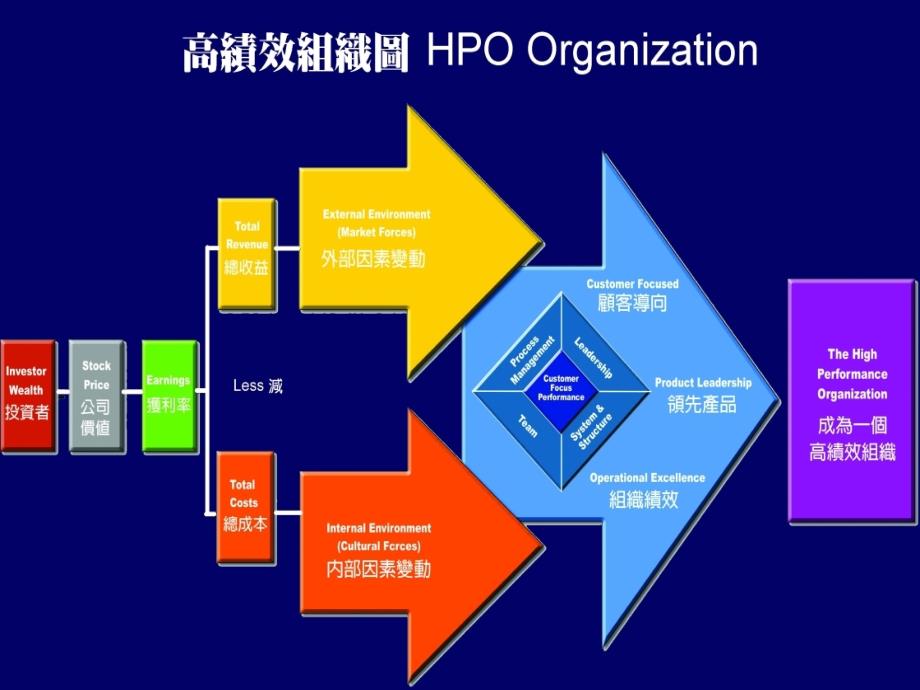 落实目标管理与绩效考核_第3页