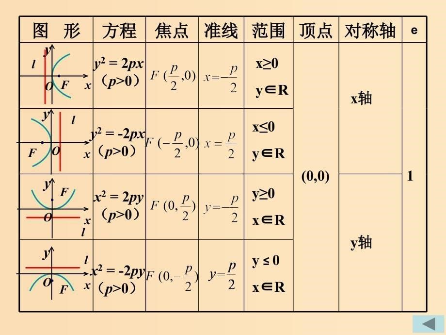 2018年高中数学 第二章 圆锥曲线与方程 2.4.2 抛物线的几何性质课件5 新人教B版选修2-1.ppt_第5页