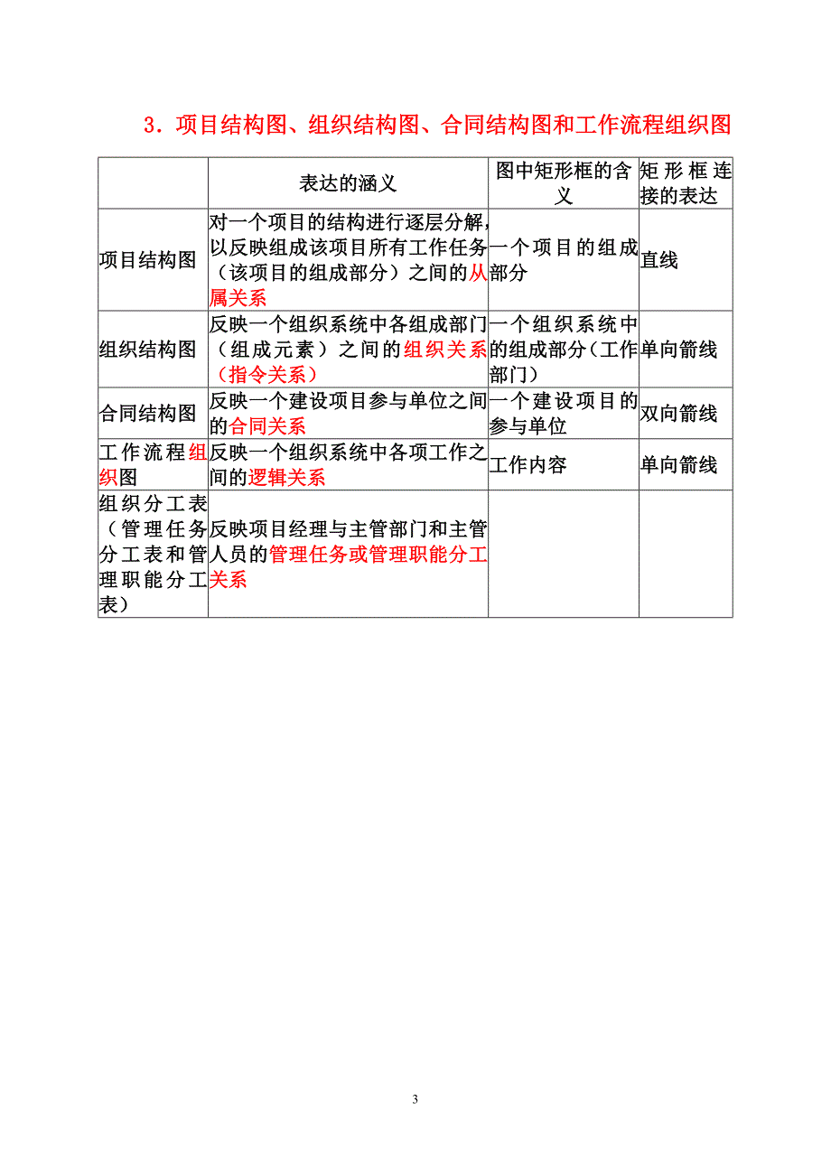 2011年建设工程项目管理基础知识点.doc_第3页