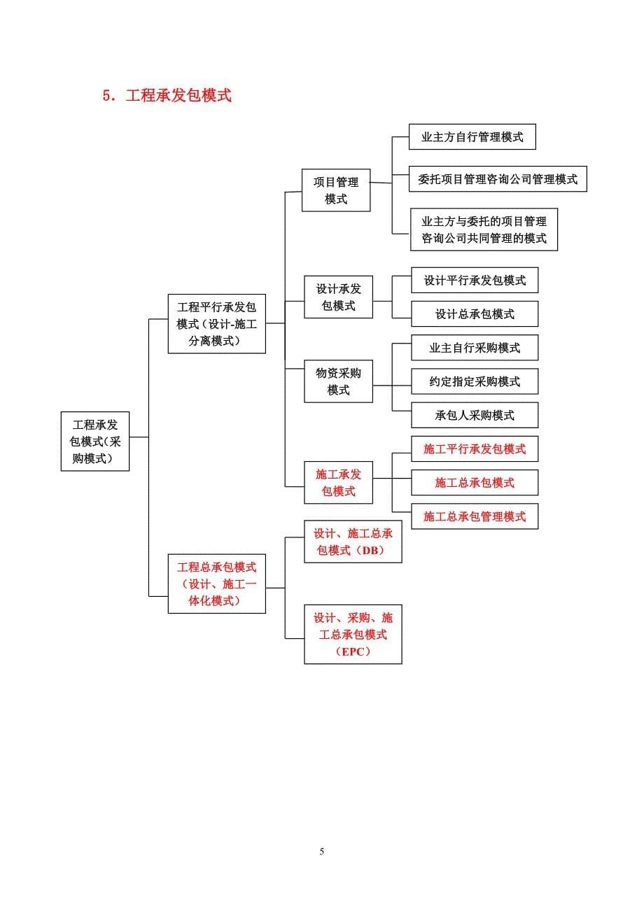 2011年建设工程项目管理基础知识点.doc_第5页