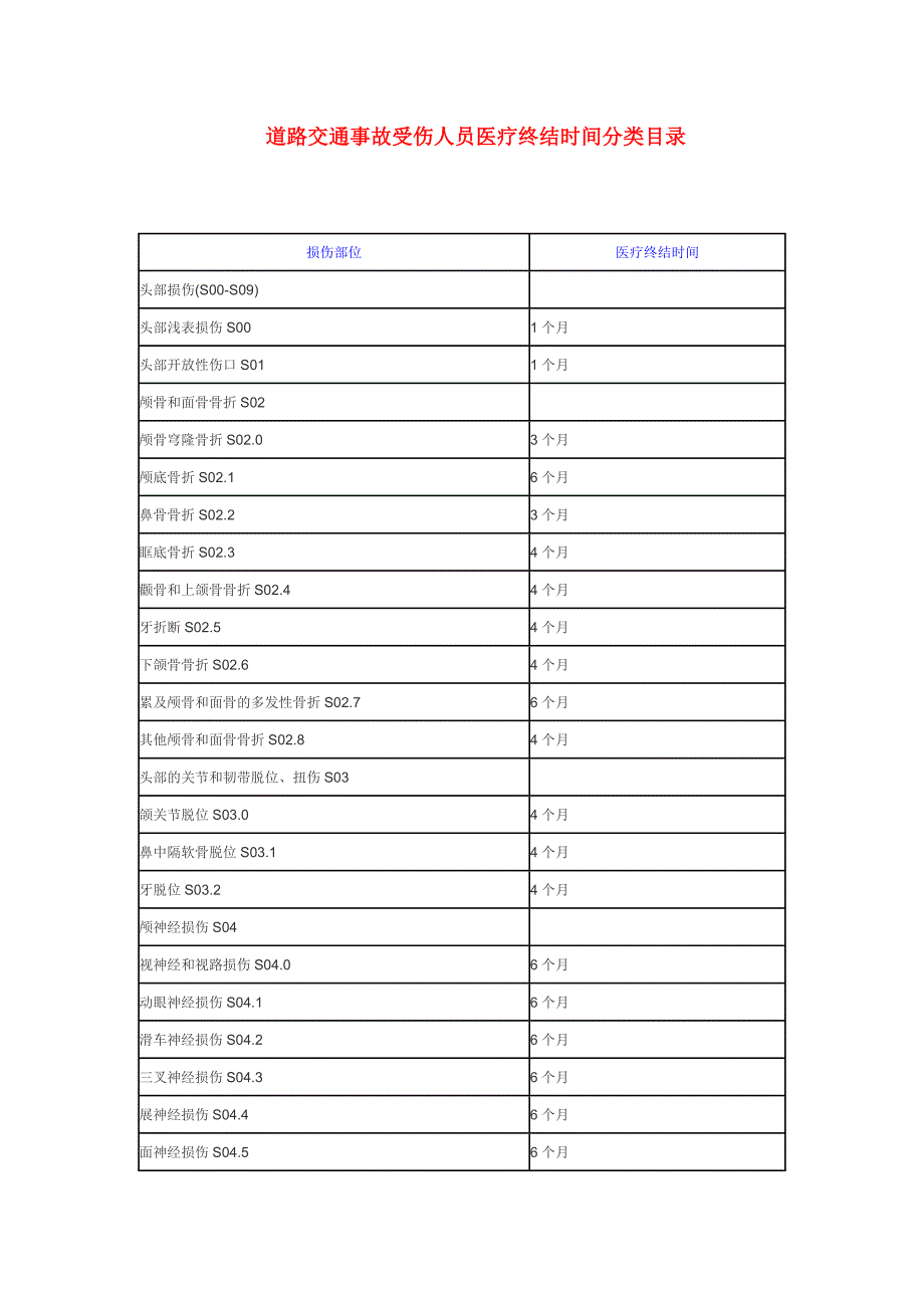 道路交通事故受伤人员医疗终结时间分类目录.doc_第1页