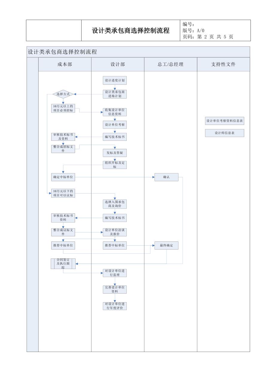 设计类承包商选择控制流程_第3页