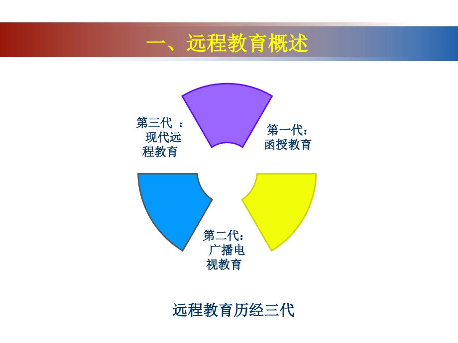 教学媒体在远程教育中的作用_第3页