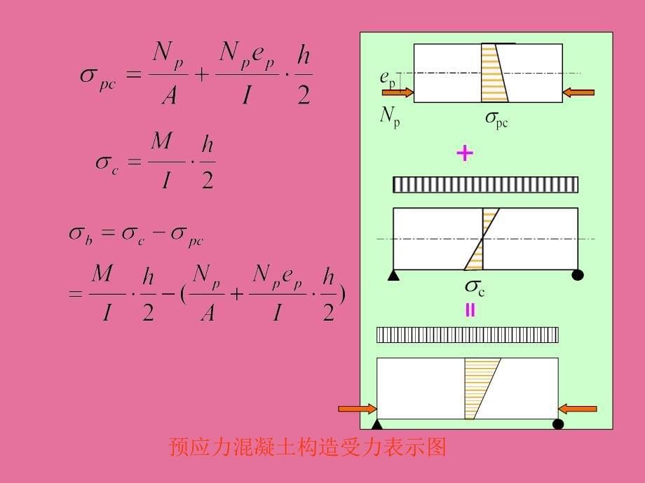 预应力混凝土构件ppt课件_第5页