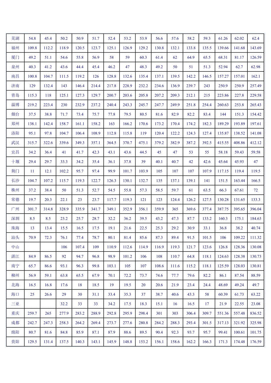 城市基础数据－－城市人口（1981_第2页