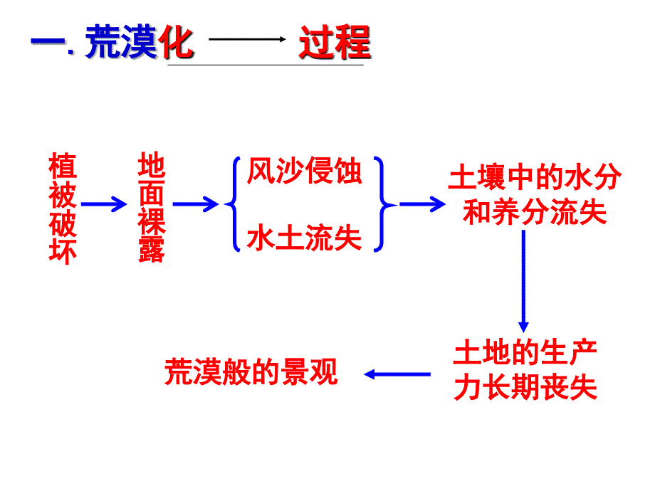 荒漠化的防治pt课件_第3页