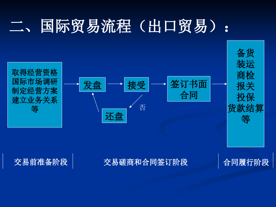 史上最全国际贸易实务【450ppt】_第3页