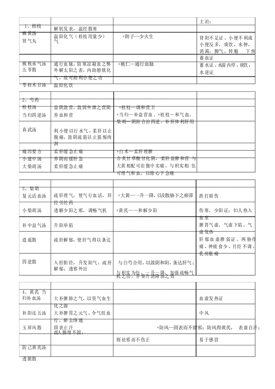 广州中医药大学方剂学笔记1_第2页