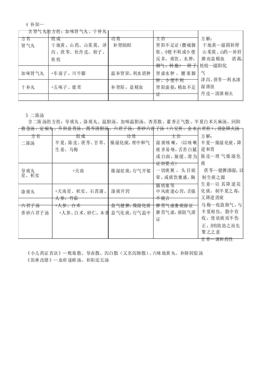 广州中医药大学方剂学笔记1_第5页