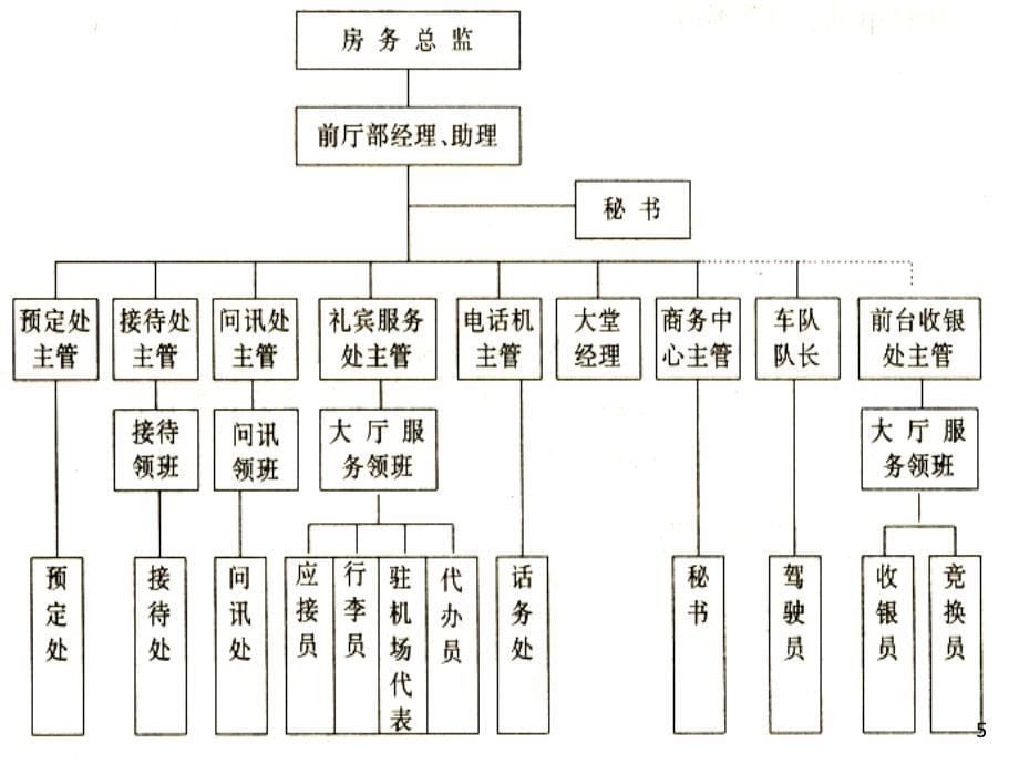 酒店实习指导_第5页