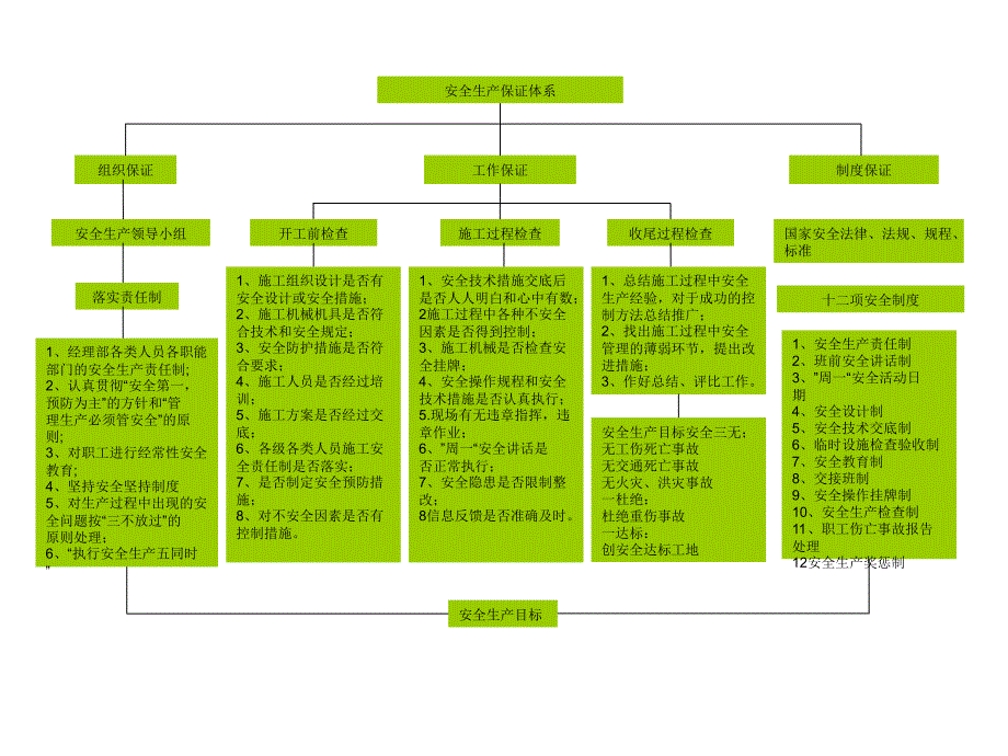 安全生产保证体系_第1页