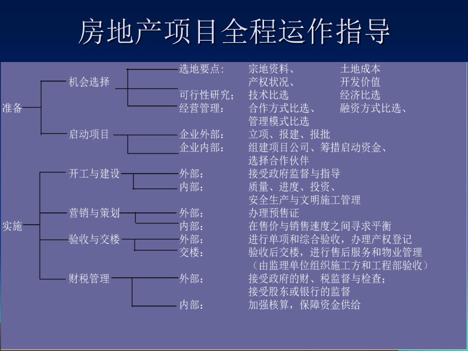 房地产精细化管理讲义_第2页