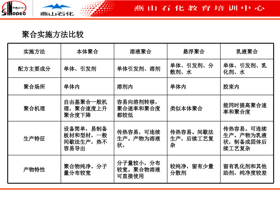 《橡胶合成方法》PPT课件_第4页