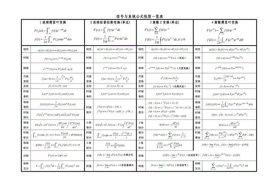 (精品)信号与系统的公式汇总分类_第1页